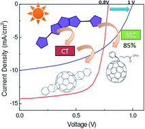 Graphical abstract: High open-circuit voltage small-molecule p-DTS(FBTTh2)2:ICBA bulk heterojunction solar cells – morphology, excited-state dynamics, and photovoltaic performance