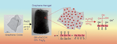 Graphical abstract: Engineered graphene–nanoparticle aerogel composites for efficient removal of phosphate from water