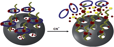 Graphical abstract: A cyanide-responsive supramolecular nanovalve based on Pd(ii)-templated pseudo-rotaxane