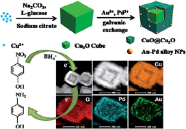 Graphical abstract: Fabrication of hollow Cu2O@CuO-supported Au–Pd alloy nanoparticles with high catalytic activity through the galvanic replacement reaction