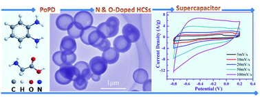 Graphical abstract: Facile preparation of N- and O-doped hollow carbon spheres derived from poly(o-phenylenediamine) for supercapacitors