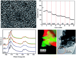 Graphical abstract: Carbon-coated α-Fe2O3 nanostructures for efficient anode of Li-ion battery