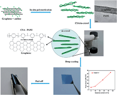 Graphical abstract: PANI/graphene nanocomposite films with high thermoelectric properties by enhanced molecular ordering