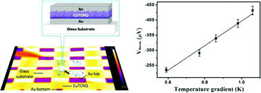 Graphical abstract: n-Type thermoelectric materials based on CuTCNQ nanocrystals and CuTCNQ nanorod arrays