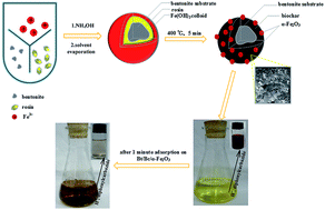 Graphical abstract: Facile preparation of rosin-based biochar coated bentonite for supporting α-Fe2O3 nanoparticles and its application for Cr(vi) adsorption