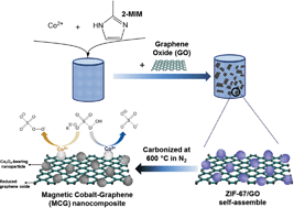 Graphical abstract: Magnetic cobalt–graphene nanocomposite derived from self-assembly of MOFs with graphene oxide as an activator for peroxymonosulfate