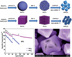 Graphical abstract: Facile pH-mediated synthesis of morphology-tunable MnCO3 and their transformation to truncated octahedral spinel LiMn2O4 cathode materials for superior lithium storage