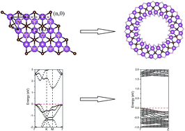 Graphical abstract: Computational studies on structural and electronic properties of functionalized MXene monolayers and nanotubes