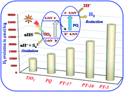 Graphical abstract: In situ preparation of a novel organo-inorganic 6,13-pentacenequinone–TiO2 coupled semiconductor nanosystem: a new visible light active photocatalyst for hydrogen generation