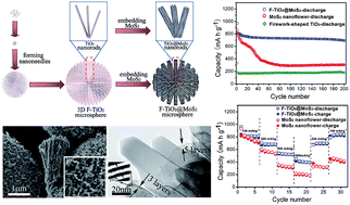 Graphical abstract: Firework-shaped TiO2 microspheres embedded with few-layer MoS2 as an anode material for excellent performance lithium-ion batteries