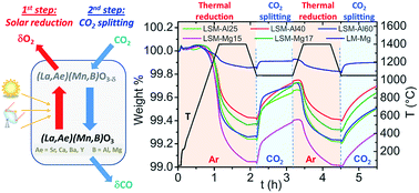 Graphical abstract: Solar thermochemical conversion of CO2 into fuel via two-step redox cycling of non-stoichiometric Mn-containing perovskite oxides