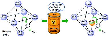 Graphical abstract: Extraction of palladium from nuclear waste-like acidic solutions by a metal–organic framework with sulfur and alkene functions