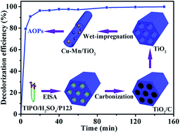 Graphical abstract: Preparation of a mesoporous Cu–Mn/TiO2 composite for the degradation of Acid Red 1