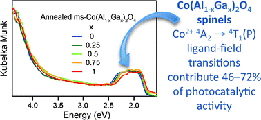Graphical abstract: Synthesis, optical, and photocatalytic properties of cobalt mixed-metal spinel oxides Co(Al1−xGax)2O4