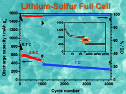 Graphical abstract: A lithium–sulfur full cell with ultralong cycle life: influence of cathode structure and polysulfide additive