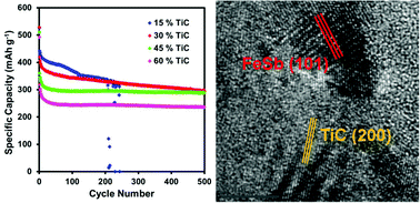 Graphical abstract: High-rate, high-density FeSb–TiC–C nanocomposite anodes for lithium-ion batteries