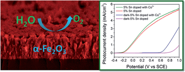 Graphical abstract: Sn-doped hematite films as photoanodes for efficient photoelectrochemical water oxidation