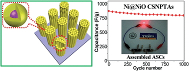 Graphical abstract: Ni@NiO core–shell nanoparticle tube arrays with enhanced supercapacitor performance