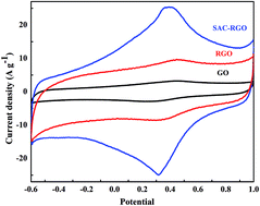 Graphical abstract: Non-covalent functionalization of reduced graphene oxide using sulfanilic acid azocromotrop and its application as a supercapacitor electrode material