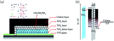 Graphical abstract: The size effect of TiO2 nanoparticles on a printable mesoscopic perovskite solar cell
