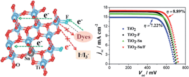 Graphical abstract: Metal and F dual-doping to synchronously improve electron transport rate and lifetime for TiO2 photoanode to enhance dye-sensitized solar cells performances
