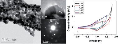 Graphical abstract: Electrospun NiO nanofibers as cathode materials for high performance asymmetric supercapacitors