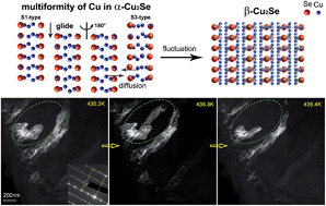 Graphical abstract: Multiformity and fluctuation of Cu ordering in Cu2Se thermoelectric materials