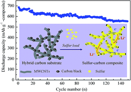 Graphical abstract: Encapsulating sulfur into a hybrid porous carbon/CNT substrate as a cathode for lithium–sulfur batteries