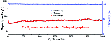 Graphical abstract: A new approach towards the synthesis of nitrogen-doped graphene/MnO2 hybrids for ultralong cycle-life lithium ion batteries