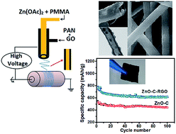 Graphical abstract: Electrospun hollow glassy carbon–reduced graphene oxide nanofibers with encapsulated ZnO nanoparticles: a free standing anode for Li-ion batteries