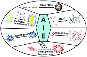 Graphical abstract: Aggregation induced emission-based fluorescent nanoparticles: fabrication methodologies and biomedical applications
