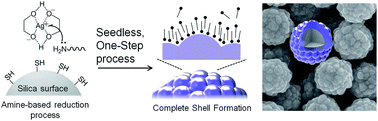 Graphical abstract: One-step synthesis of silver nanoshells with bumps for highly sensitive near-IR SERS nanoprobes