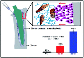Graphical abstract: Bone cement based nanohybrid as a super biomaterial for bone healing