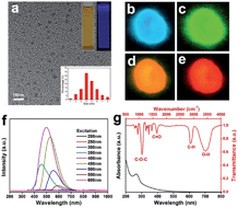 Graphical abstract: High-bright fluorescent carbon dots and their application in selective nucleoli staining