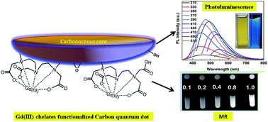 Graphical abstract: Facile preparation of gadolinium(iii) chelates functionalized carbon quantum dot-based contrast agent for magnetic resonance/fluorescence multimodal imaging