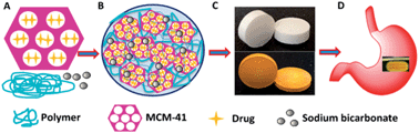 Graphical abstract: Floating tablets from mesoporous silica nanoparticles
