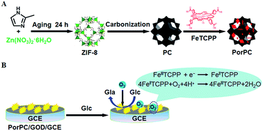 Graphical abstract: Porphyrin functionalized porous carbon derived from metal–organic framework as a biomimetic catalyst for electrochemical biosensing