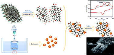 Graphical abstract: Facile sonochemical synthesis and electrochemical investigation of ceria/graphene nanocomposites