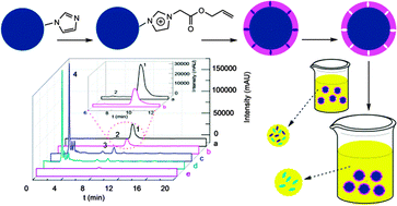 Graphical abstract: Water-compatible surface-imprinted microspheres for high adsorption and selective recognition of peptide drug from aqueous media