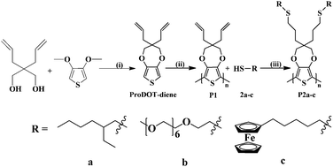 Graphical abstract: Post-polymerization functionalization of poly(3,4-propylenedioxythiophene) (PProDOT) via thiol–ene “click” chemistry
