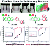 Graphical abstract: Flexible memory devices with tunable electrical bistability via controlled energetics in donor–donor and donor–acceptor conjugated polymers