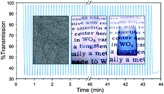 Graphical abstract: Electrochromic active layers from ultrathin nanowires of tungsten oxide