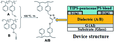Graphical abstract: Application of thermal azide–alkyne cycloaddition (TAAC) reaction as a low temperature cross-linking method in polymer gate dielectrics for organic field-effect transistors