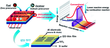 Graphical abstract: Two-component solution processing of oxide semiconductors for thin-film transistors via self-combustion reaction