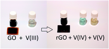 Graphical abstract: Effective low temperature reduction of graphene oxide with vanadium(iii)