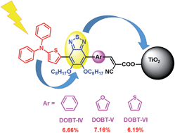 Graphical abstract: Photovoltaic properties of bis(octyloxy)benzo-[c][1,2,5]thiadiazole sensitizers based on an N,N-diphenylthiophen-2-amine donor