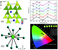 Graphical abstract: Preparation of Sr1−xCaxYSi4N7:Eu2+ solid solutions and their luminescence properties