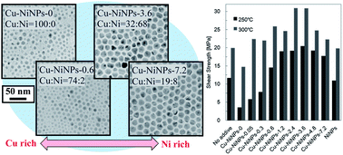 Graphical abstract: Enhancement of pressure-free bonding with Cu particles by the addition of Cu–Ni alloy nanoparticles
