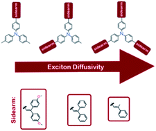 Graphical abstract: Exciton diffusion enhancement in triphenylamines via incorporation of phenylethenyl sidearms