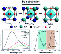 Graphical abstract: Chemical substitution-induced exceptional emitting-wavelength tuning in transition metal Ni2+-doped ferroelectric oxides with ultrabroadband near-infrared luminescence